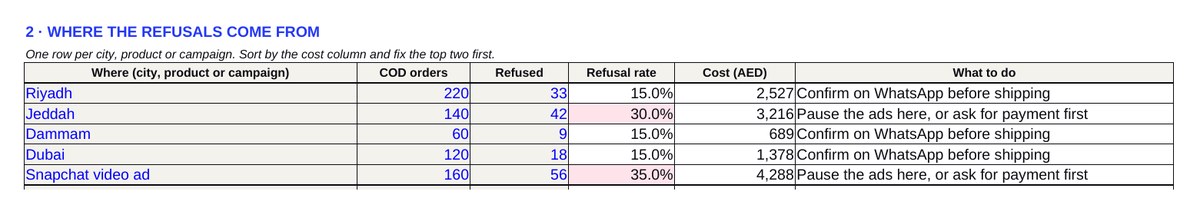 Section 2 of the Refusal Cutter: refusals by city and campaign